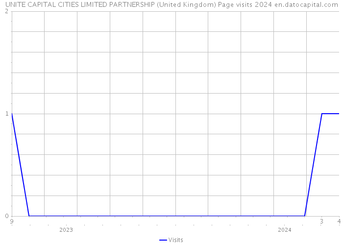 UNITE CAPITAL CITIES LIMITED PARTNERSHIP (United Kingdom) Page visits 2024 