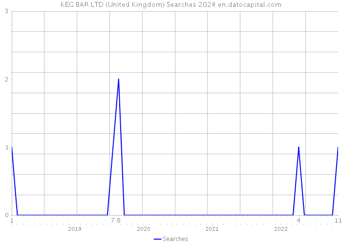 KEG BAR LTD (United Kingdom) Searches 2024 