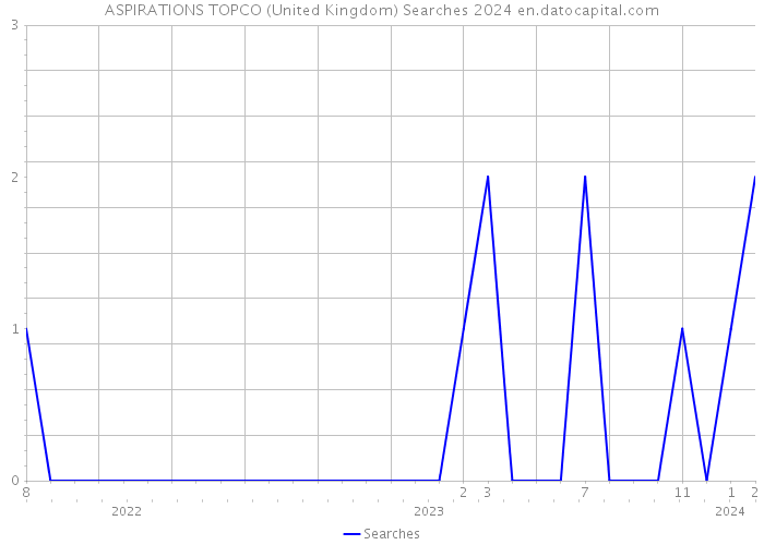 ASPIRATIONS TOPCO (United Kingdom) Searches 2024 