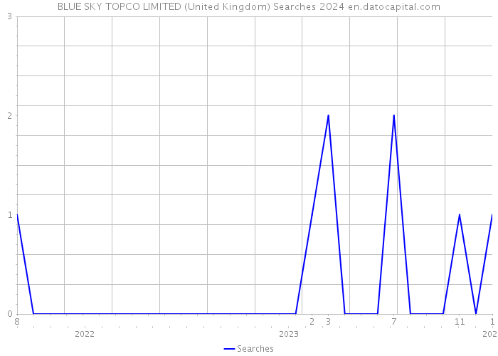 BLUE SKY TOPCO LIMITED (United Kingdom) Searches 2024 
