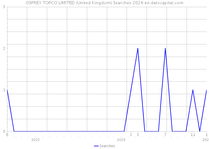 OSPREY TOPCO LIMITED (United Kingdom) Searches 2024 