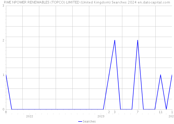 RWE NPOWER RENEWABLES (TOPCO) LIMITED (United Kingdom) Searches 2024 