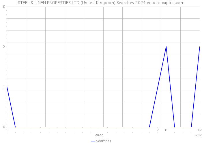 STEEL & LINEN PROPERTIES LTD (United Kingdom) Searches 2024 