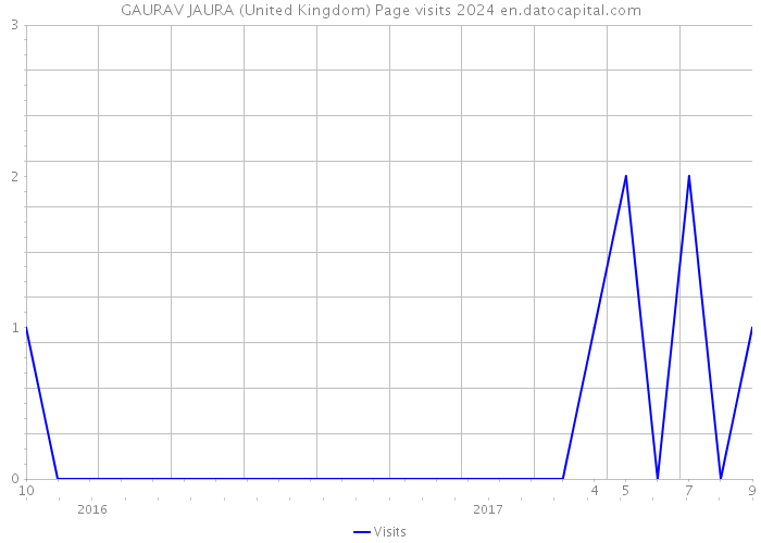 GAURAV JAURA (United Kingdom) Page visits 2024 