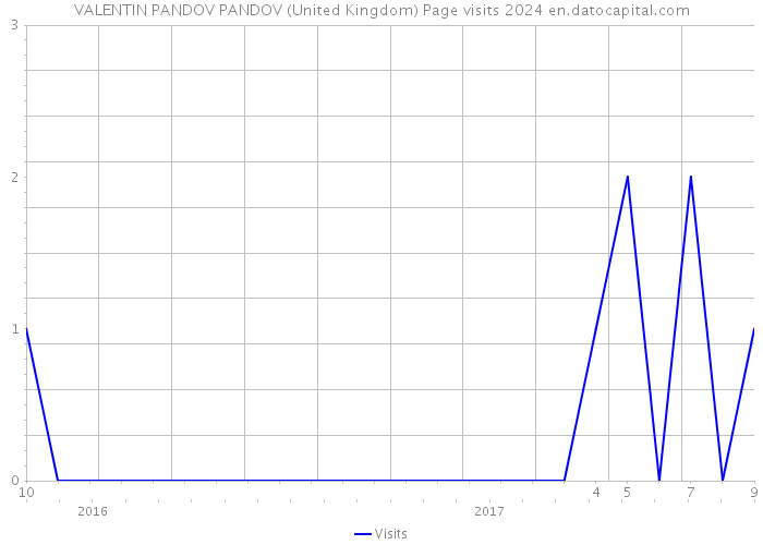 VALENTIN PANDOV PANDOV (United Kingdom) Page visits 2024 
