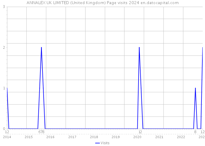 ANNALEX UK LIMITED (United Kingdom) Page visits 2024 