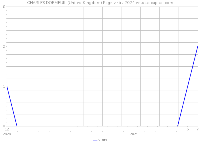 CHARLES DORMEUIL (United Kingdom) Page visits 2024 