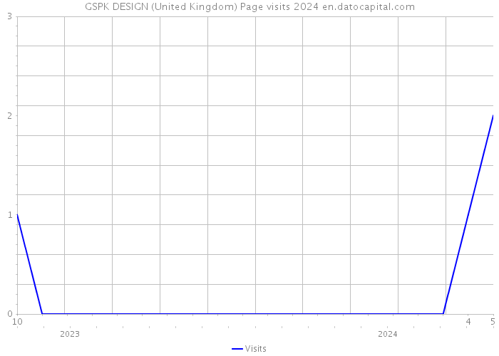 GSPK DESIGN (United Kingdom) Page visits 2024 