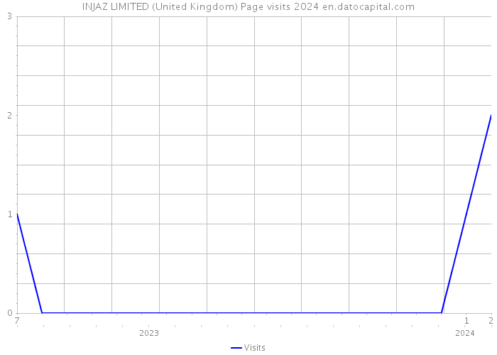 INJAZ LIMITED (United Kingdom) Page visits 2024 