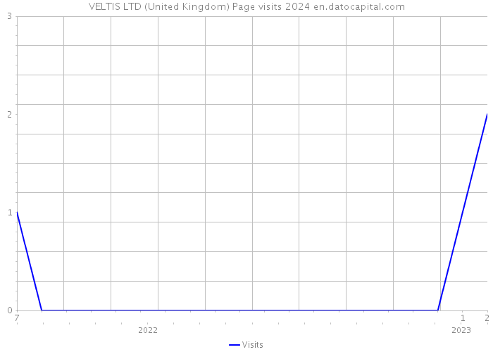 VELTIS LTD (United Kingdom) Page visits 2024 