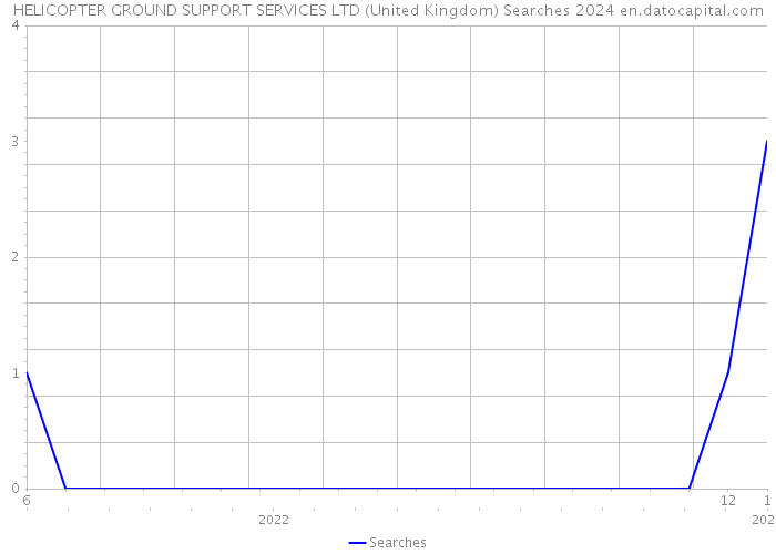 HELICOPTER GROUND SUPPORT SERVICES LTD (United Kingdom) Searches 2024 