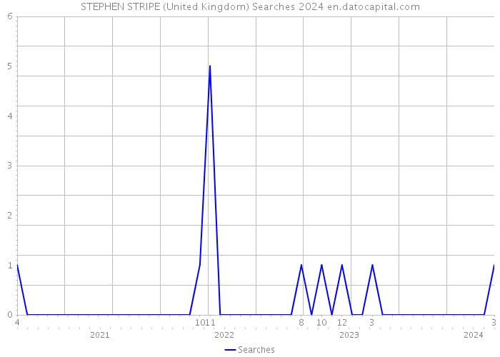 STEPHEN STRIPE (United Kingdom) Searches 2024 