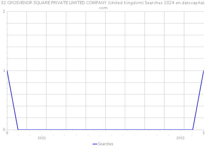 32 GROSVENOR SQUARE PRIVATE LIMITED COMPANY (United Kingdom) Searches 2024 