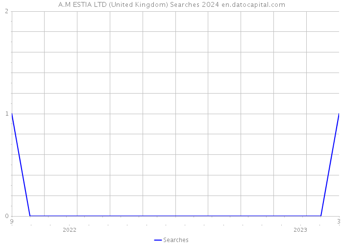 A.M ESTIA LTD (United Kingdom) Searches 2024 