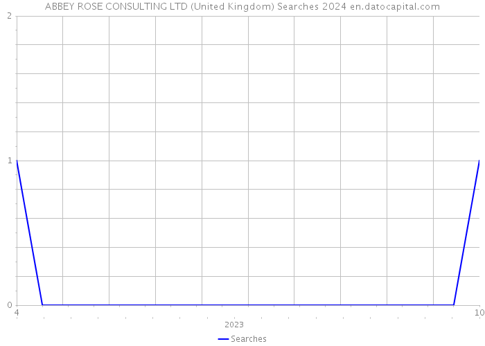 ABBEY ROSE CONSULTING LTD (United Kingdom) Searches 2024 