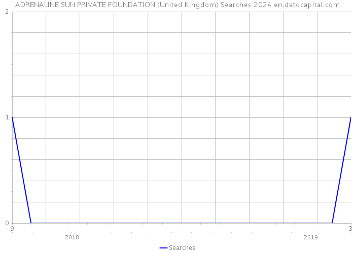 ADRENALINE SUN PRIVATE FOUNDATION (United Kingdom) Searches 2024 