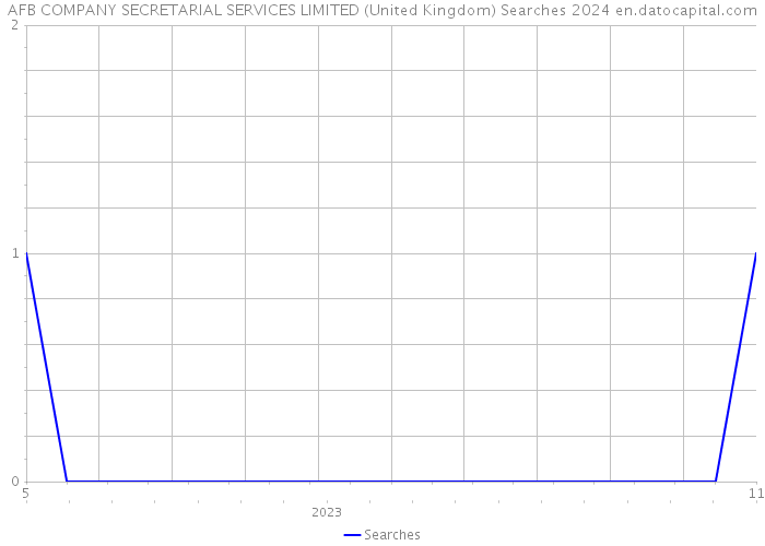 AFB COMPANY SECRETARIAL SERVICES LIMITED (United Kingdom) Searches 2024 