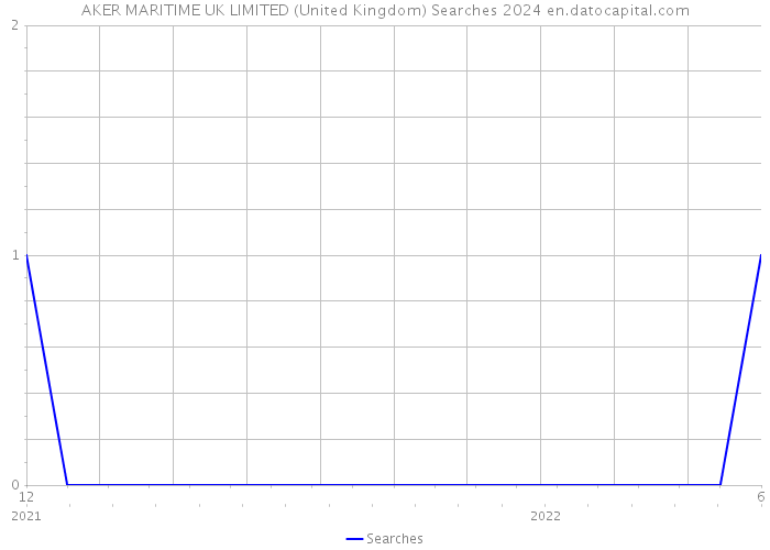 AKER MARITIME UK LIMITED (United Kingdom) Searches 2024 