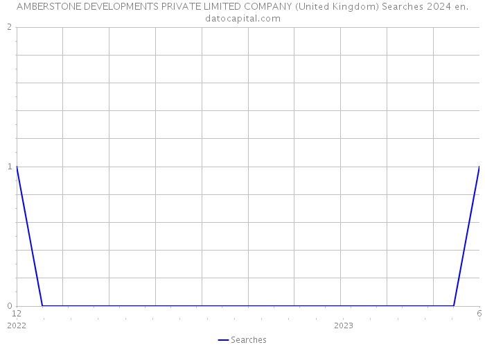 AMBERSTONE DEVELOPMENTS PRIVATE LIMITED COMPANY (United Kingdom) Searches 2024 