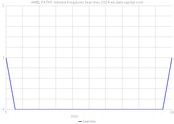 AMEL FATHY (United Kingdom) Searches 2024 