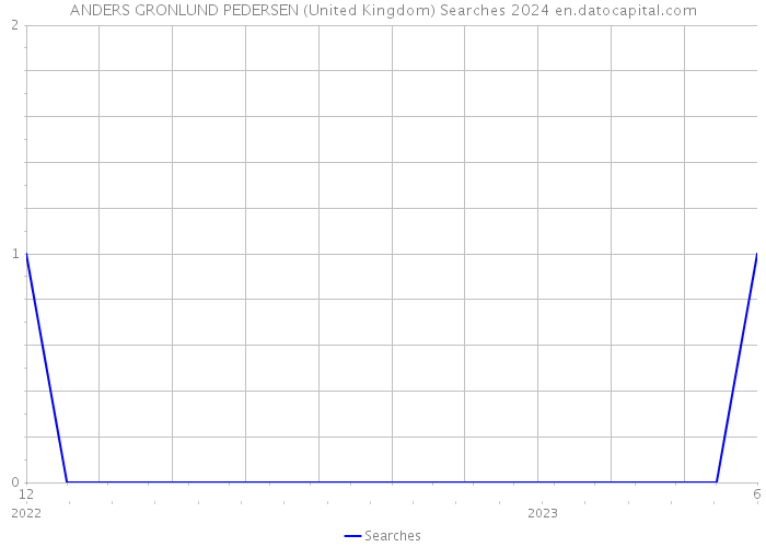 ANDERS GRONLUND PEDERSEN (United Kingdom) Searches 2024 