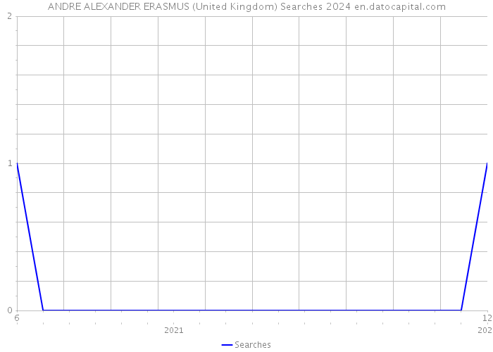 ANDRE ALEXANDER ERASMUS (United Kingdom) Searches 2024 