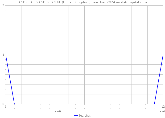 ANDRE ALEXANDER GRUBE (United Kingdom) Searches 2024 