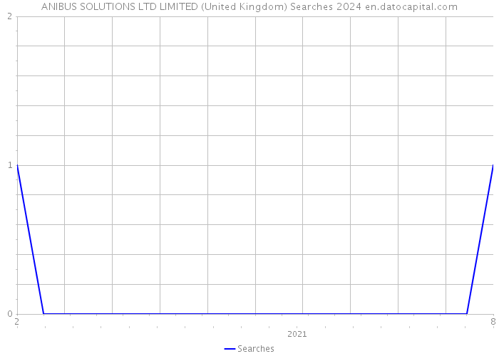 ANIBUS SOLUTIONS LTD LIMITED (United Kingdom) Searches 2024 