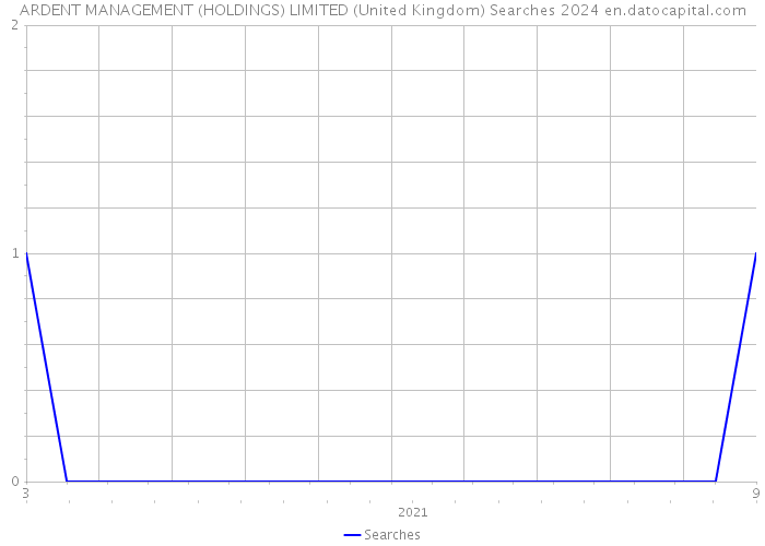 ARDENT MANAGEMENT (HOLDINGS) LIMITED (United Kingdom) Searches 2024 