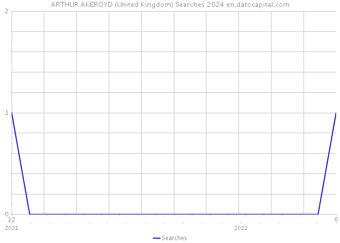 ARTHUR AKEROYD (United Kingdom) Searches 2024 