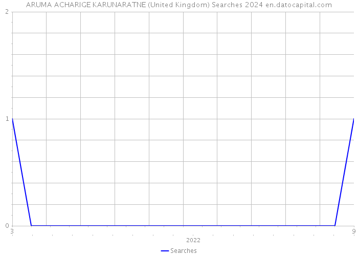 ARUMA ACHARIGE KARUNARATNE (United Kingdom) Searches 2024 