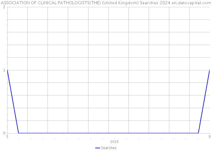 ASSOCIATION OF CLINICAL PATHOLOGISTS(THE) (United Kingdom) Searches 2024 