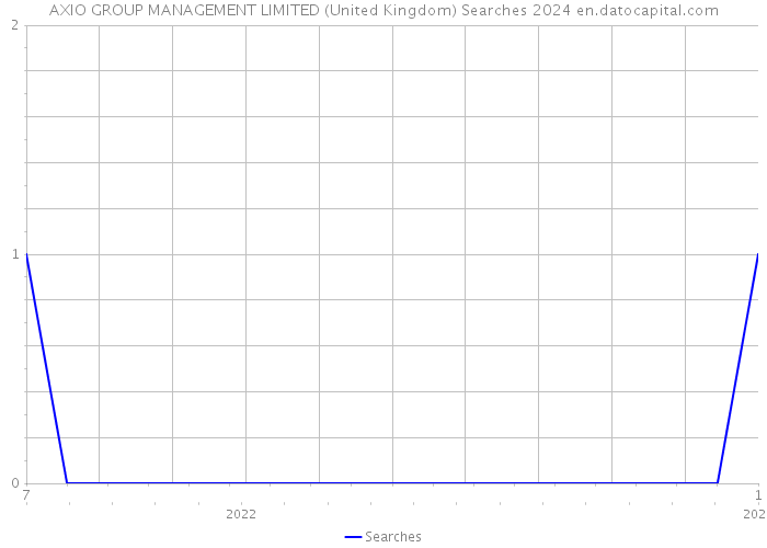 AXIO GROUP MANAGEMENT LIMITED (United Kingdom) Searches 2024 
