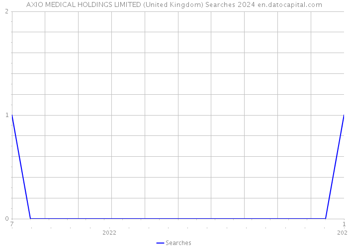 AXIO MEDICAL HOLDINGS LIMITED (United Kingdom) Searches 2024 