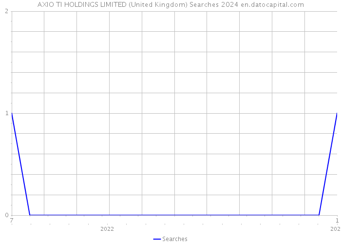 AXIO TI HOLDINGS LIMITED (United Kingdom) Searches 2024 