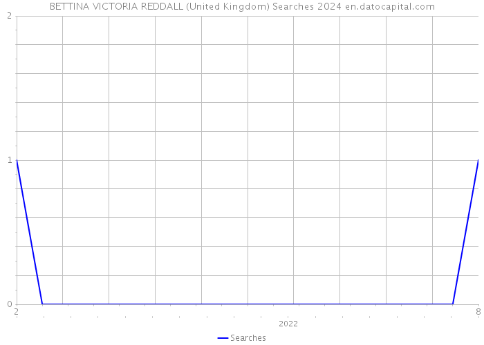 BETTINA VICTORIA REDDALL (United Kingdom) Searches 2024 