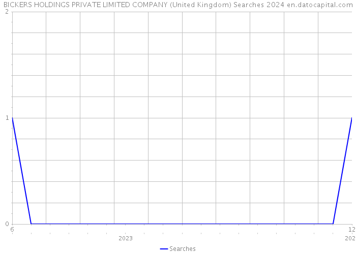 BICKERS HOLDINGS PRIVATE LIMITED COMPANY (United Kingdom) Searches 2024 