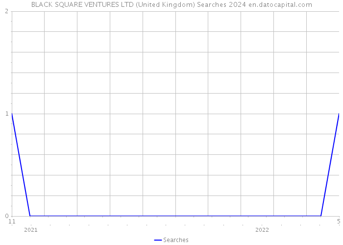 BLACK SQUARE VENTURES LTD (United Kingdom) Searches 2024 