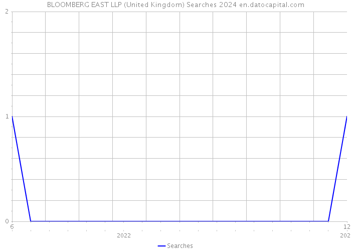 BLOOMBERG EAST LLP (United Kingdom) Searches 2024 