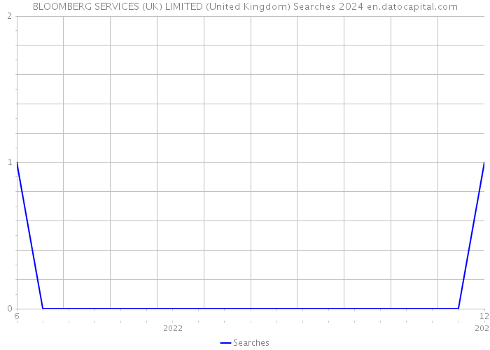 BLOOMBERG SERVICES (UK) LIMITED (United Kingdom) Searches 2024 