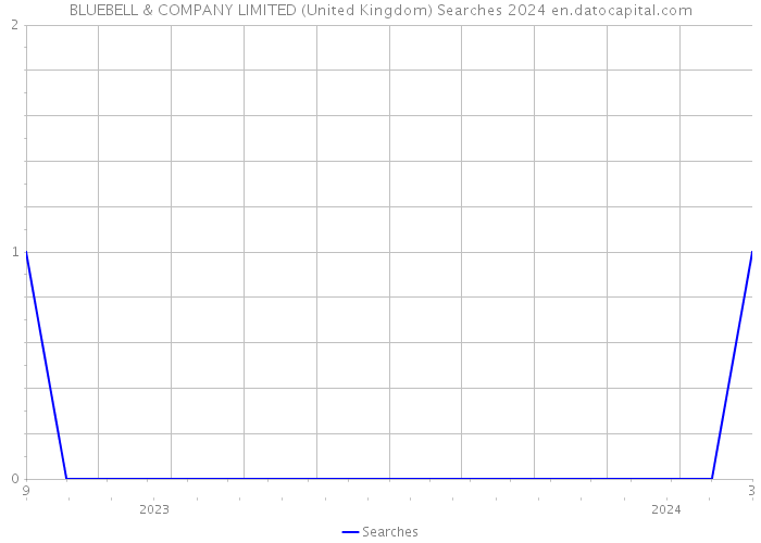 BLUEBELL & COMPANY LIMITED (United Kingdom) Searches 2024 