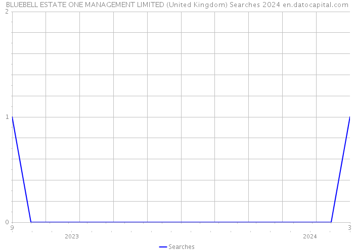 BLUEBELL ESTATE ONE MANAGEMENT LIMITED (United Kingdom) Searches 2024 