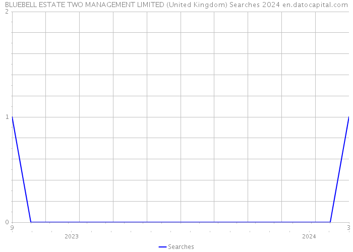 BLUEBELL ESTATE TWO MANAGEMENT LIMITED (United Kingdom) Searches 2024 