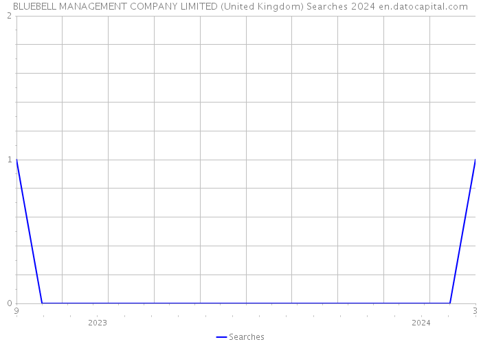 BLUEBELL MANAGEMENT COMPANY LIMITED (United Kingdom) Searches 2024 