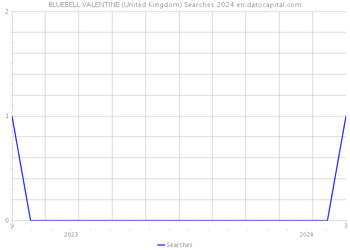 BLUEBELL VALENTINE (United Kingdom) Searches 2024 