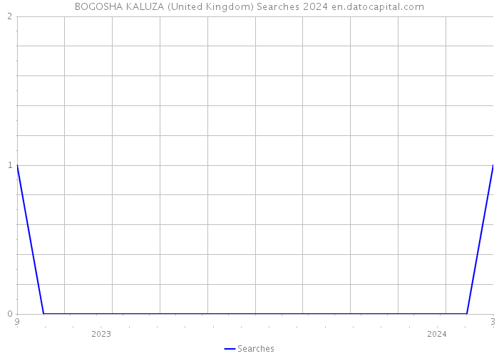 BOGOSHA KALUZA (United Kingdom) Searches 2024 