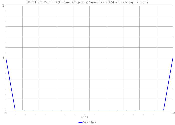 BOOT BOOST LTD (United Kingdom) Searches 2024 