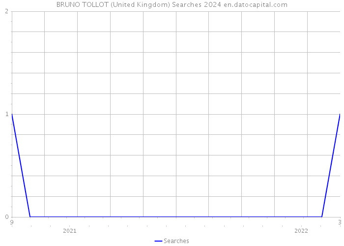 BRUNO TOLLOT (United Kingdom) Searches 2024 