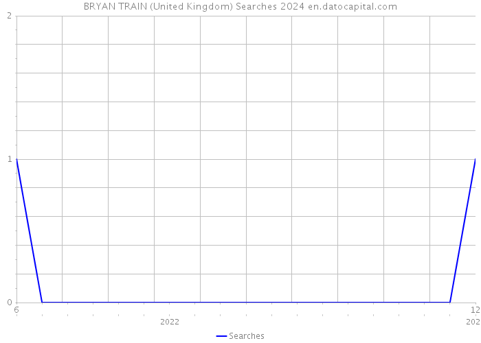 BRYAN TRAIN (United Kingdom) Searches 2024 