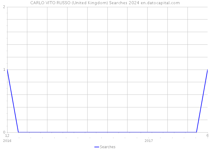 CARLO VITO RUSSO (United Kingdom) Searches 2024 